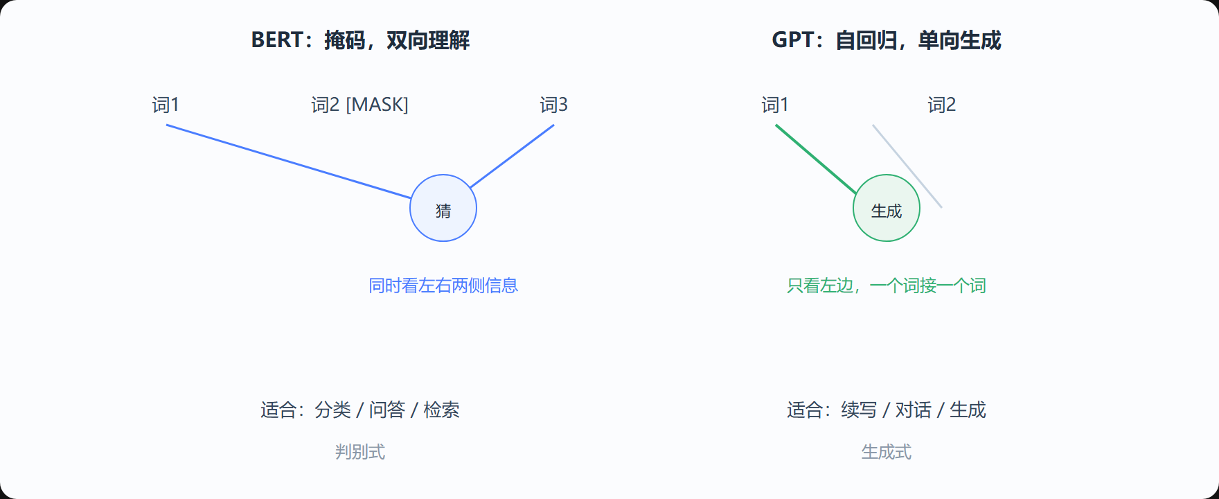 图 5-5 BERT 与 GPT:双向看 vs 从左往右