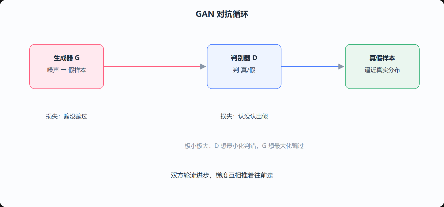 图 6-1 对抗训练的一轮循环