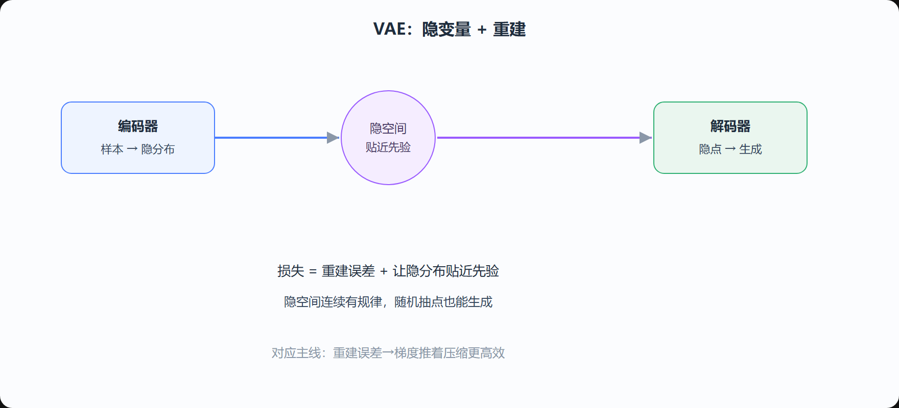 图 6-2 VAE 的压缩与生成