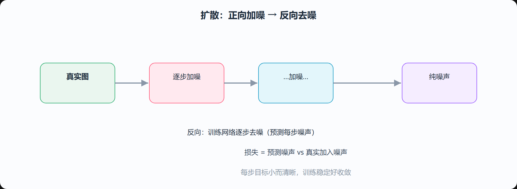 图 6-3 加噪—去噪闭环