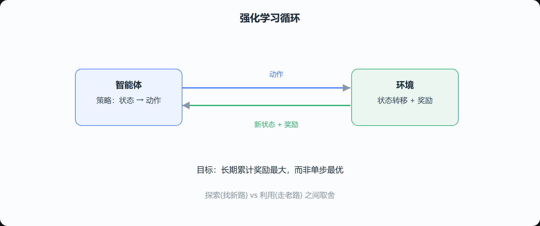 图 6-4 智能体与环境循环