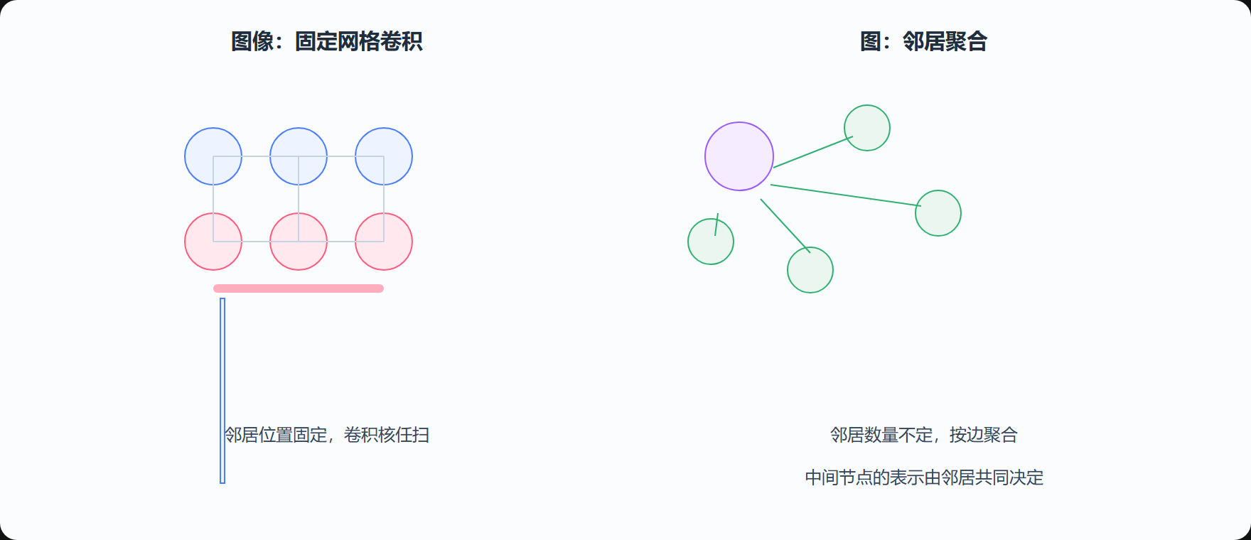 图 6-5 从固定网格卷积到邻居聚合