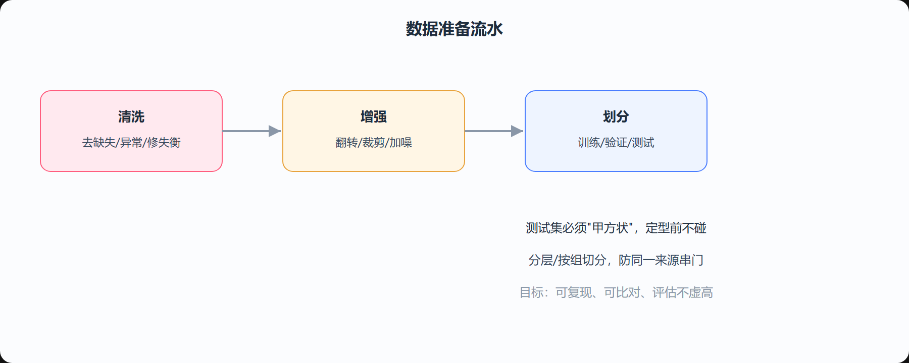 图 7-1 数据流水:清洗 → 增强 → 划分