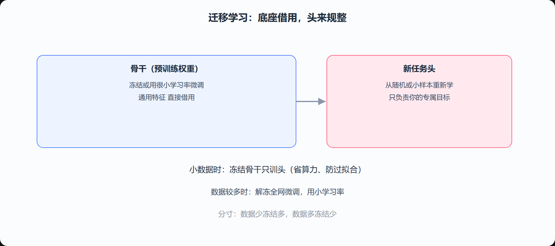 图 7-2 冻结与微调的分工