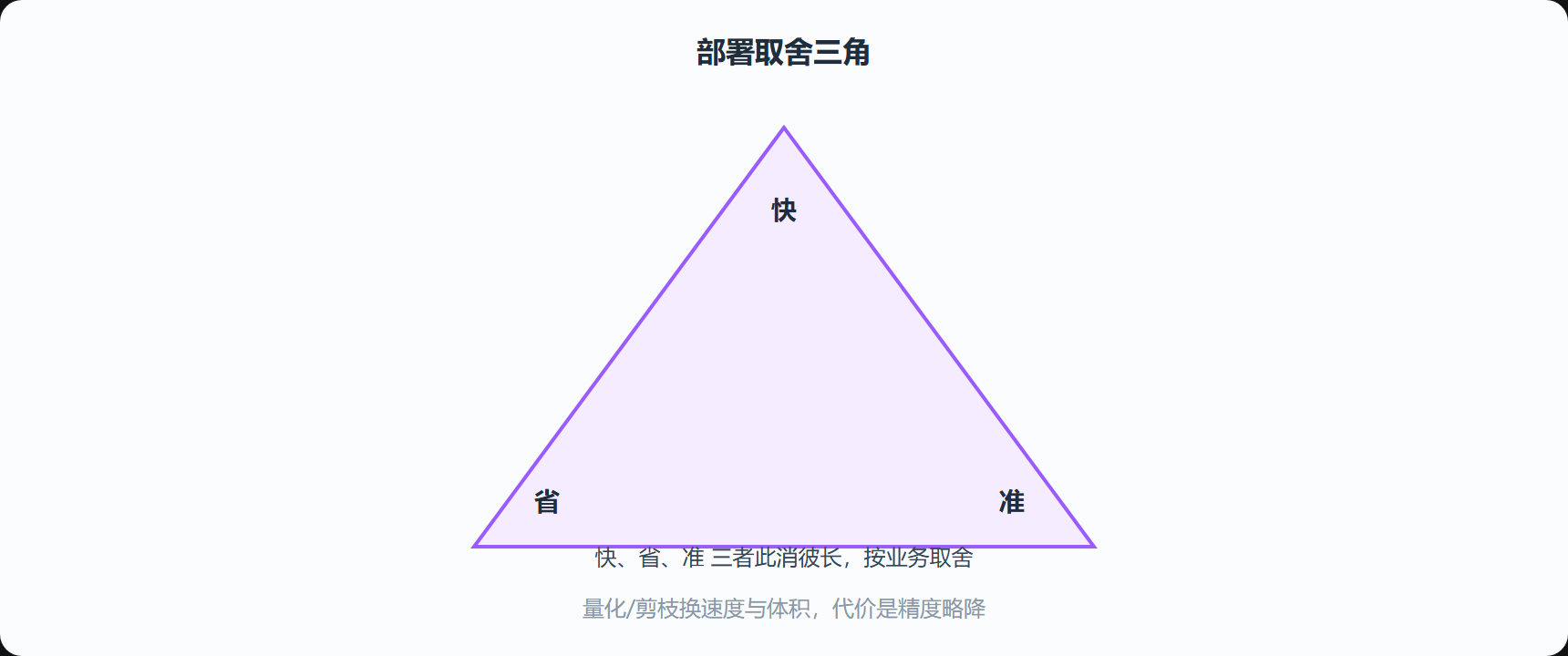 图 7-3 部署的三条取舍