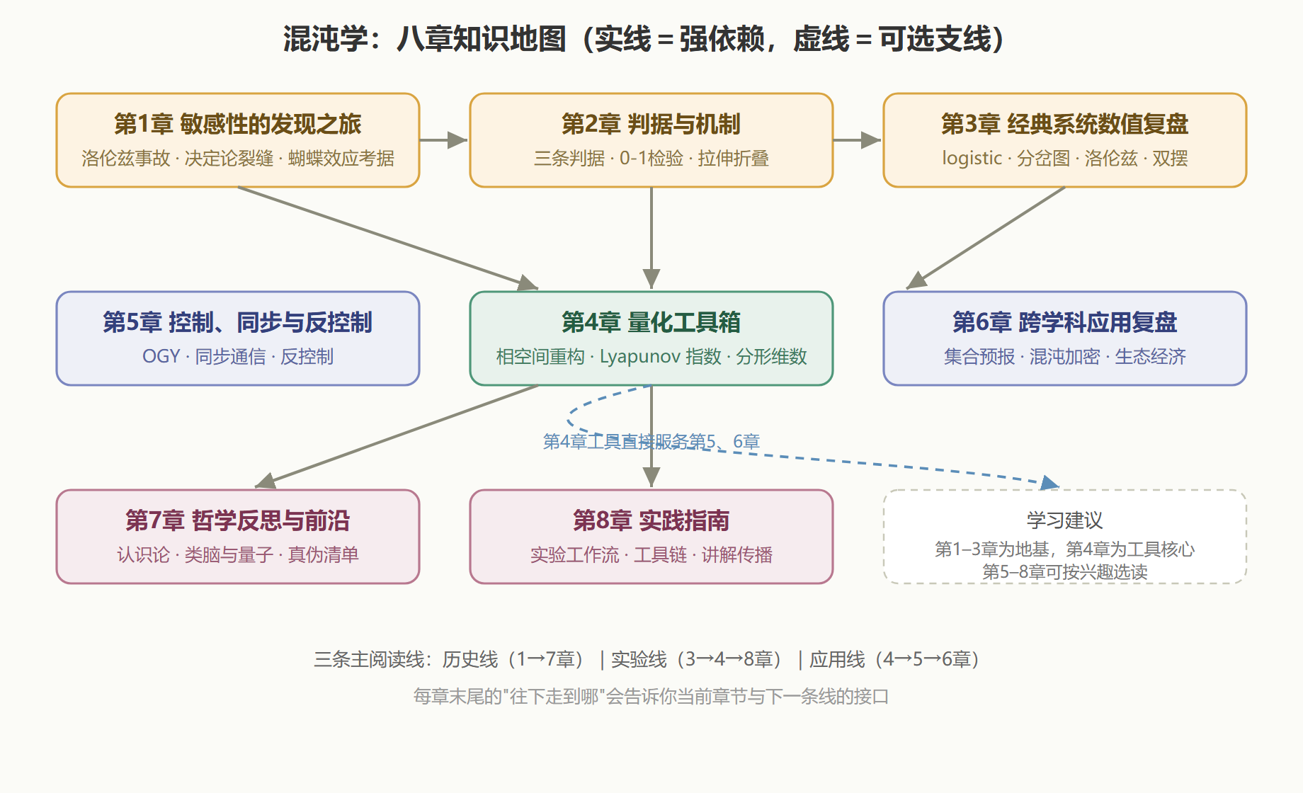 图 0-1 全册知识地图：八章的依赖关系与学习路线