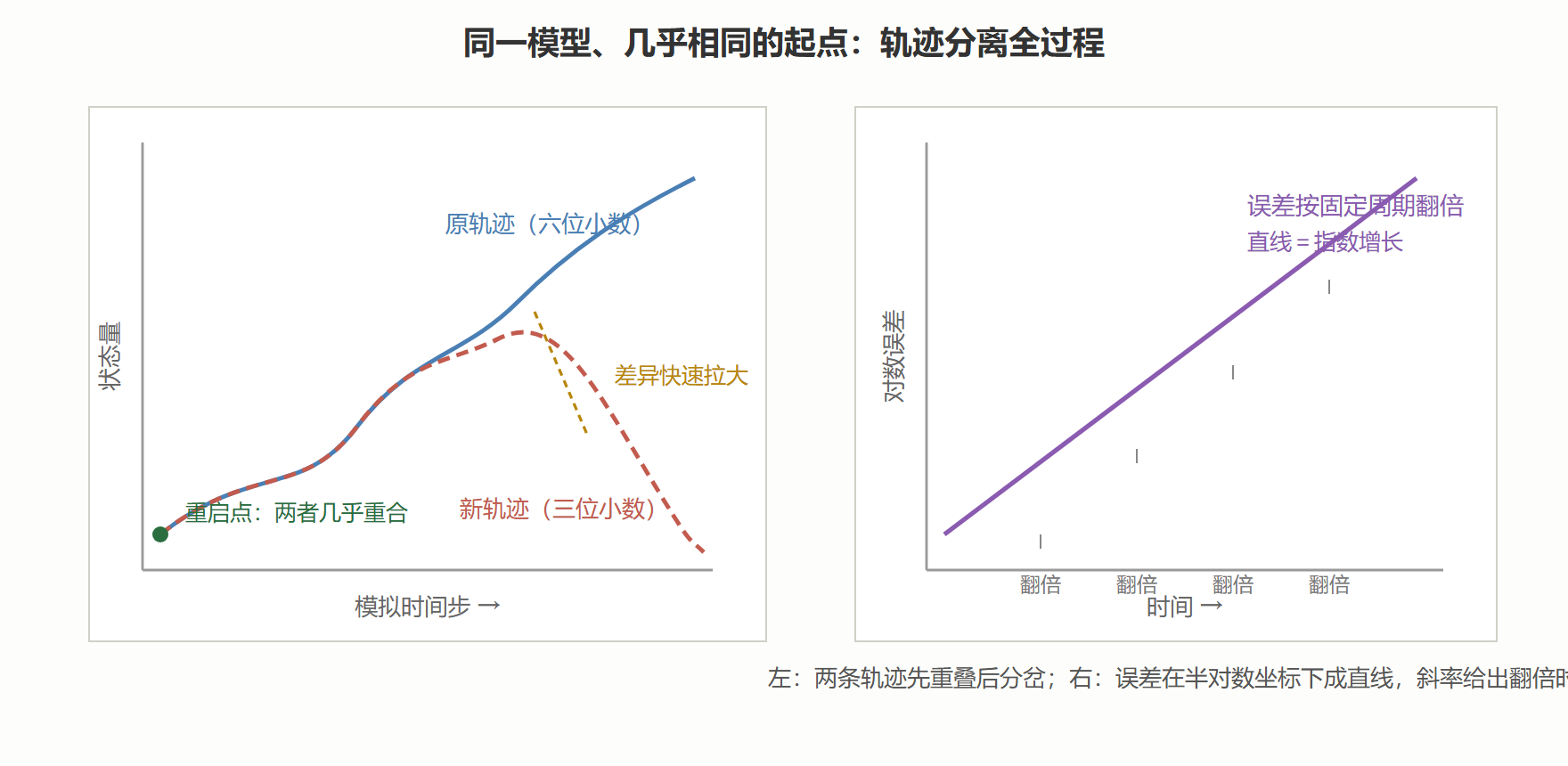 图 1-1 两次运行的分离过程示意：误差随时间指数增长