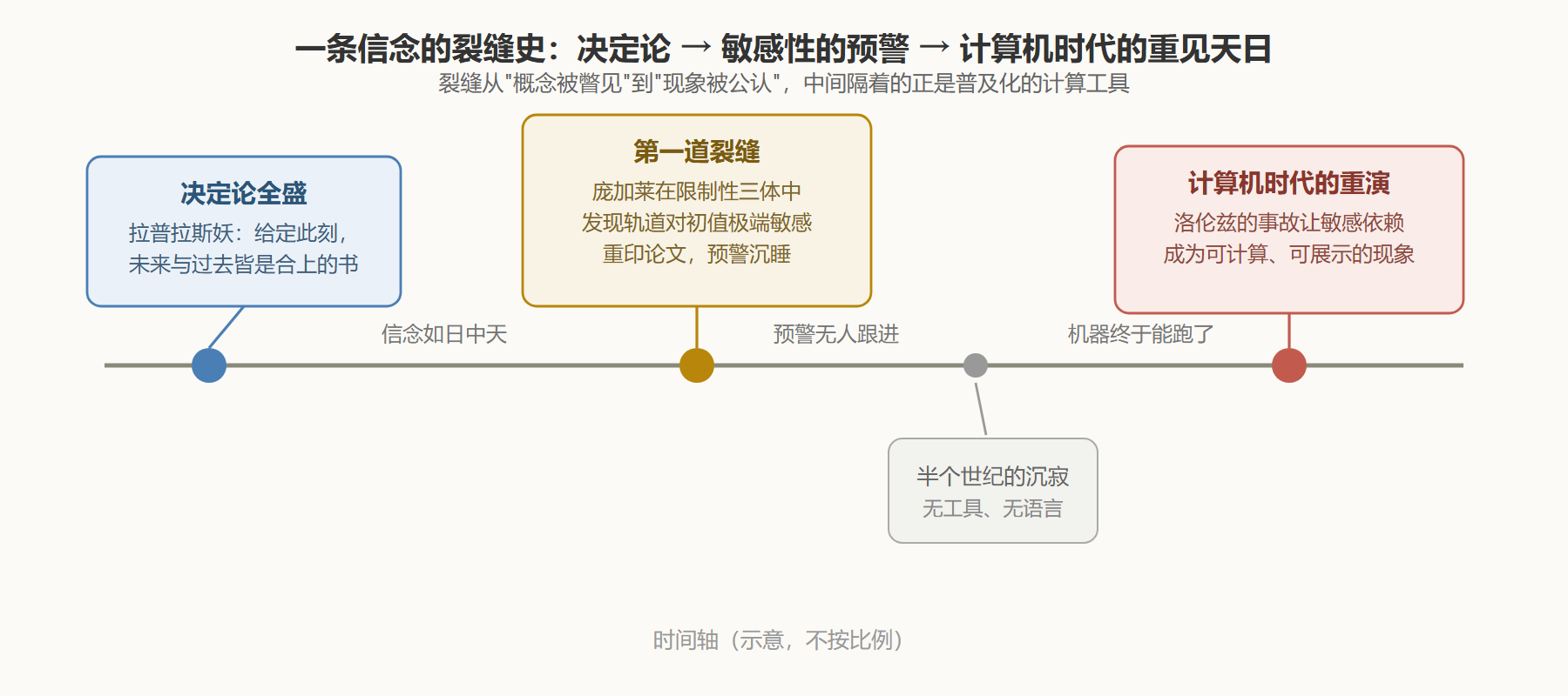 图 1-2 决定论信念的百年时间线：从建立、出现裂缝到重新发现