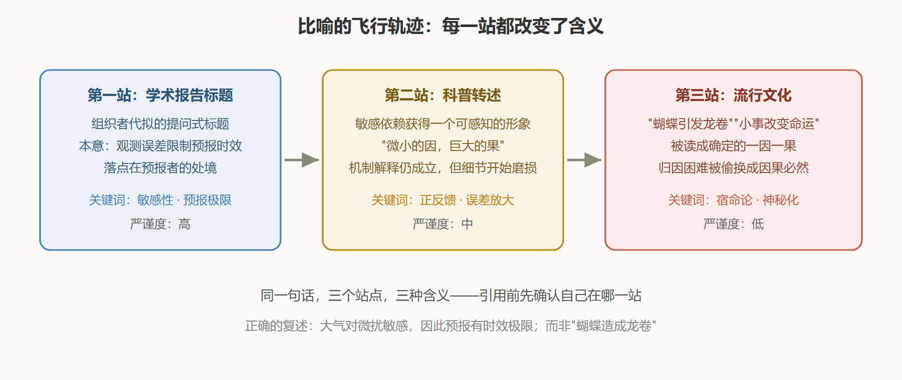 图 1-3 一个比喻的三次变形：从学术标题到流行语