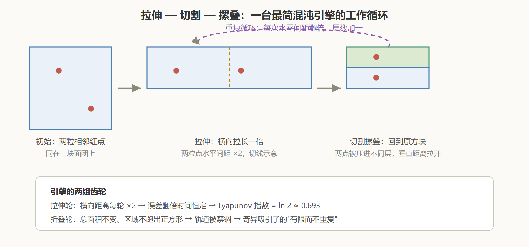 图 2-1 面包师变换的拉伸折叠循环：三轮迭代的面团史