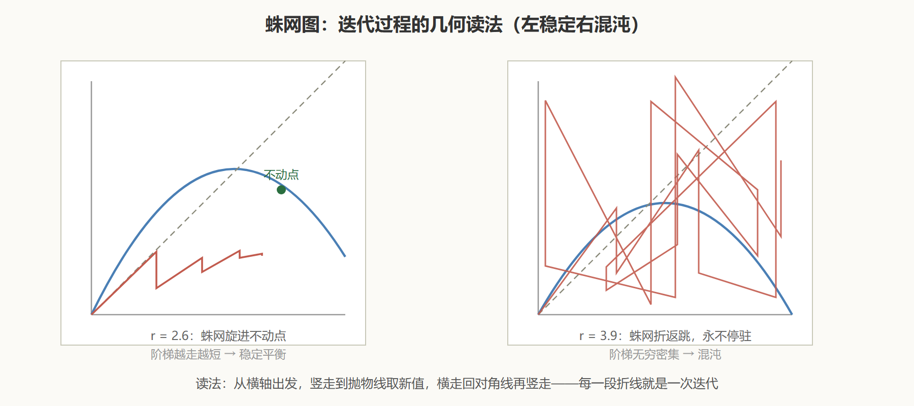 图 3-1 蛛网图：把迭代画成折线阶梯