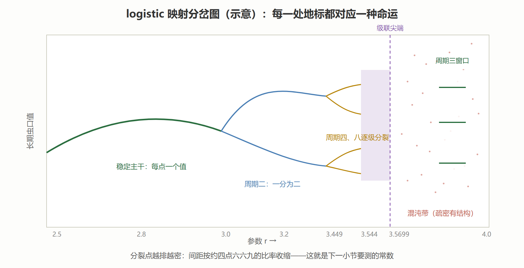 图 3-2 分岔图全貌示意：从稳定到混沌的完整路线图