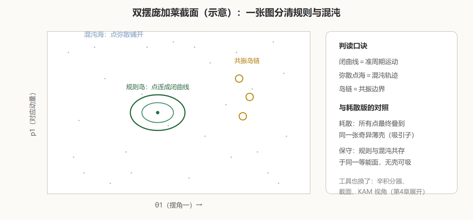 图 3-4 庞加莱截面判读:规则岛与混沌海的人口普查图