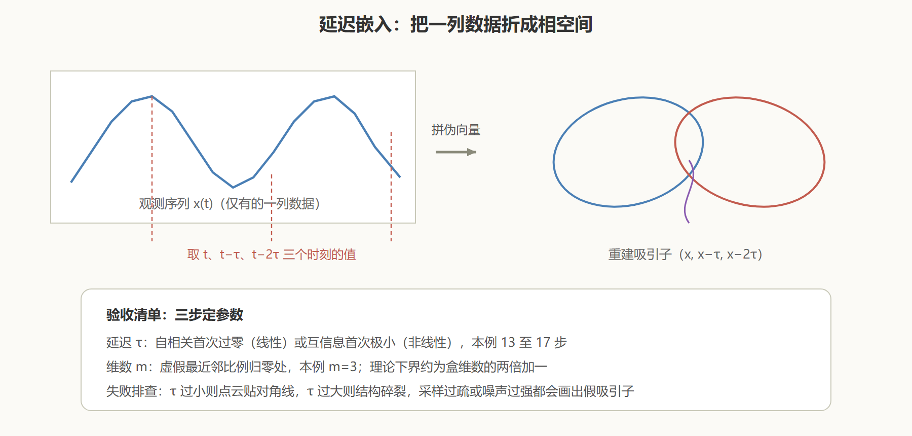 图 4-1 延迟嵌入的构造与验收:一列数据如何长出吸引子
