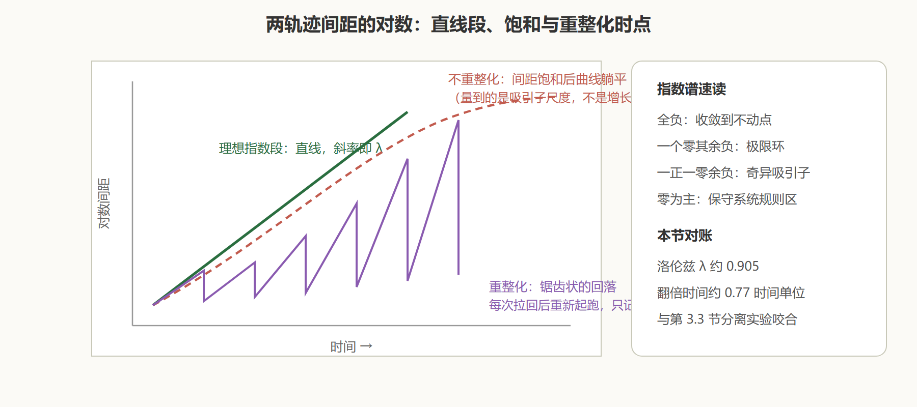 图 4-2 重整化为何必要：饱和前的斜率才是指数
