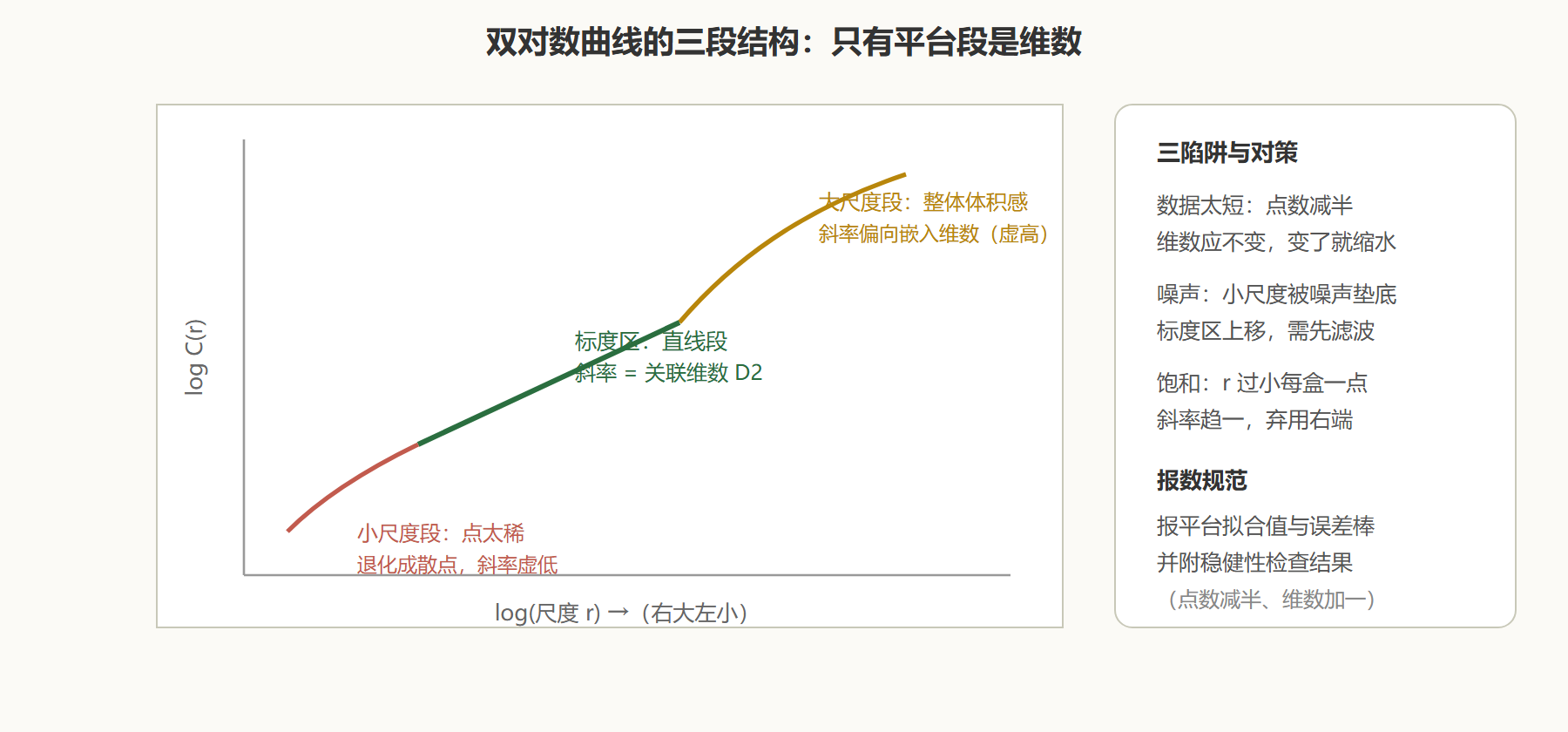 图 4-3 维数估计的三段式曲线:哪一段才说真话