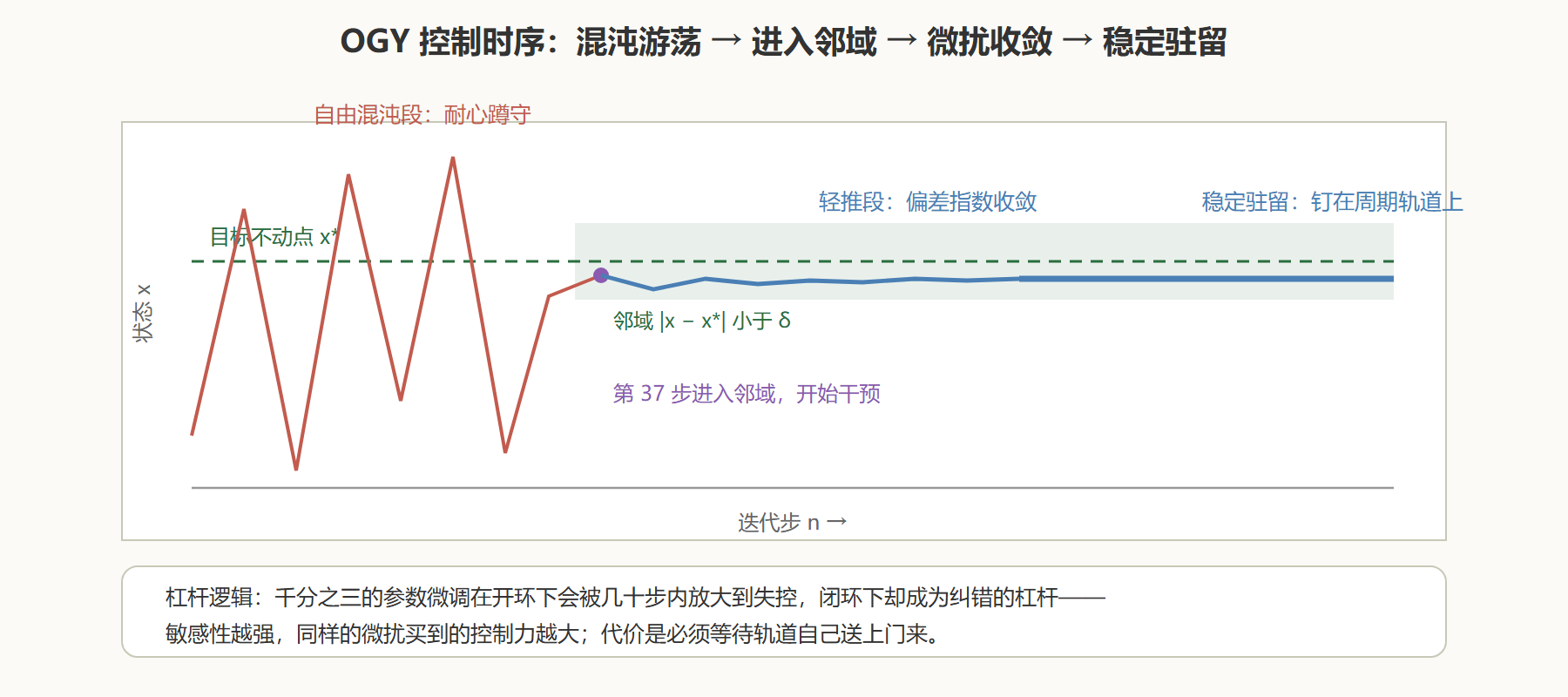 图 5-1 OGY 三步法的时序：蹲守、进入邻域、轻推钉住