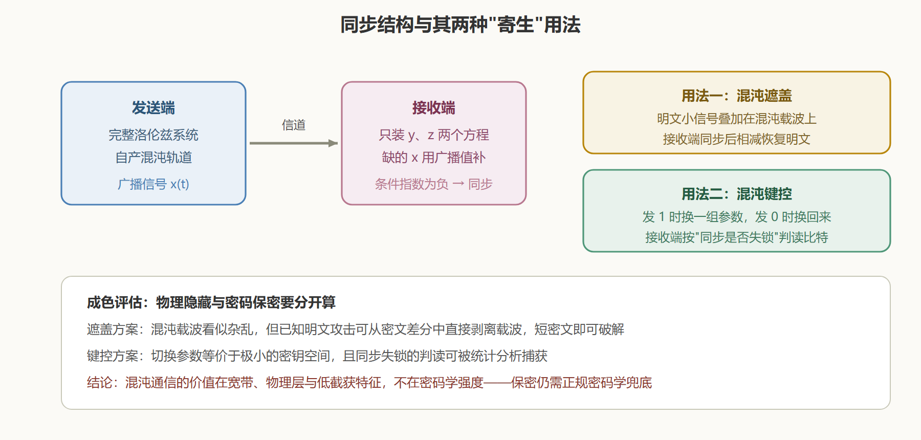 图 5-2 驱动-响应同步与两种通信方案的结构对照
