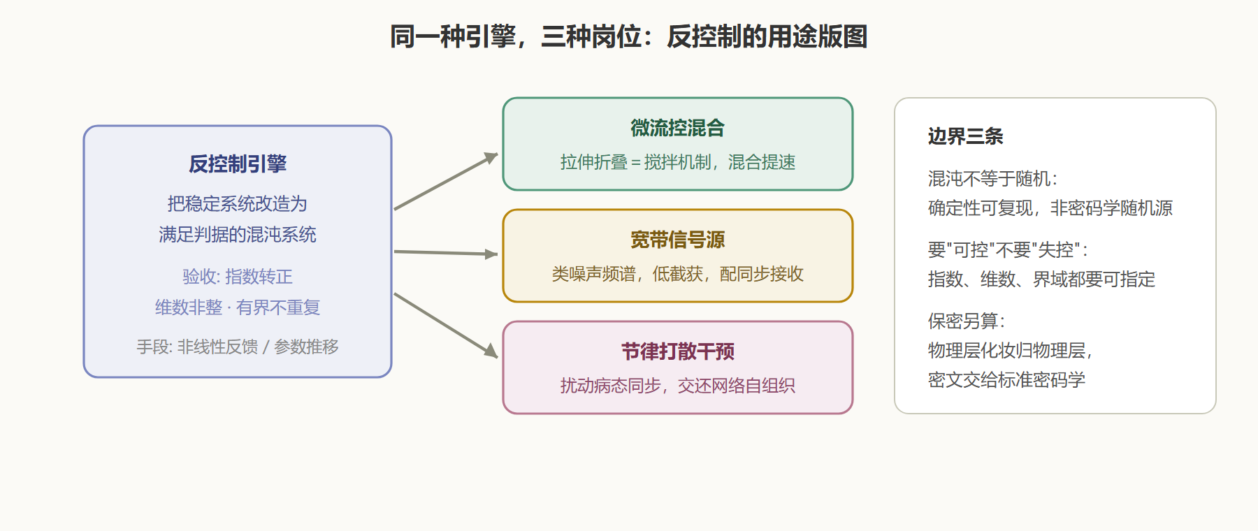 图 5-3 反控制的三类用途与共同机理