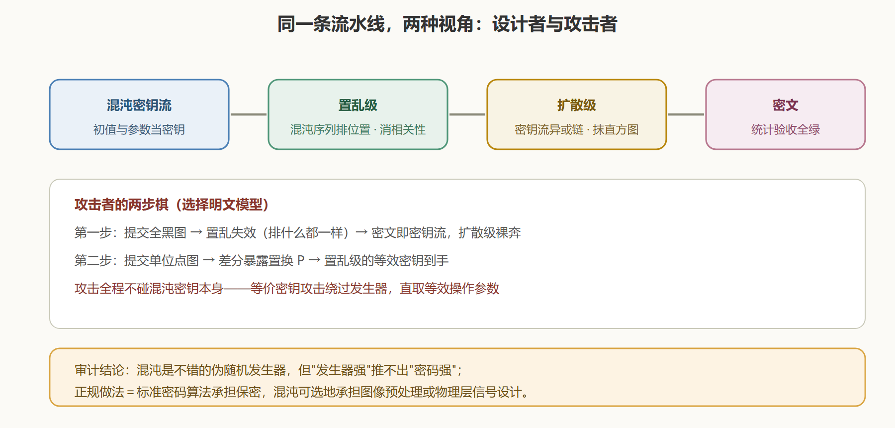 图 6-2 加密流水线与攻击路径的对照图