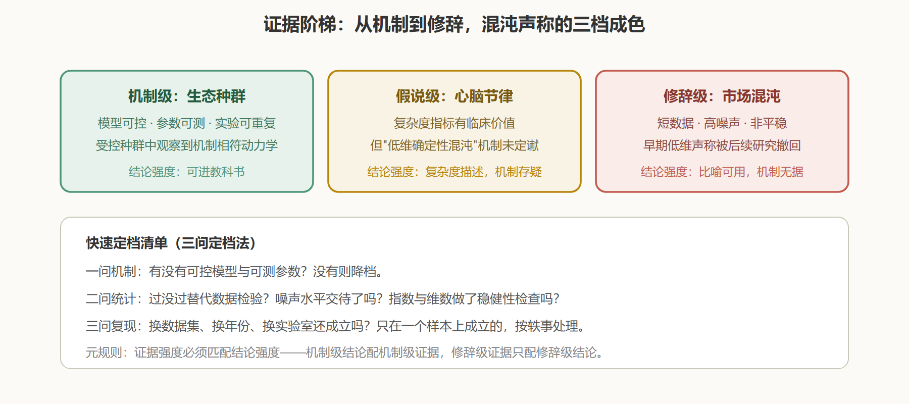 图 6-3 三个现场的证据分级:同一概念的三种成色