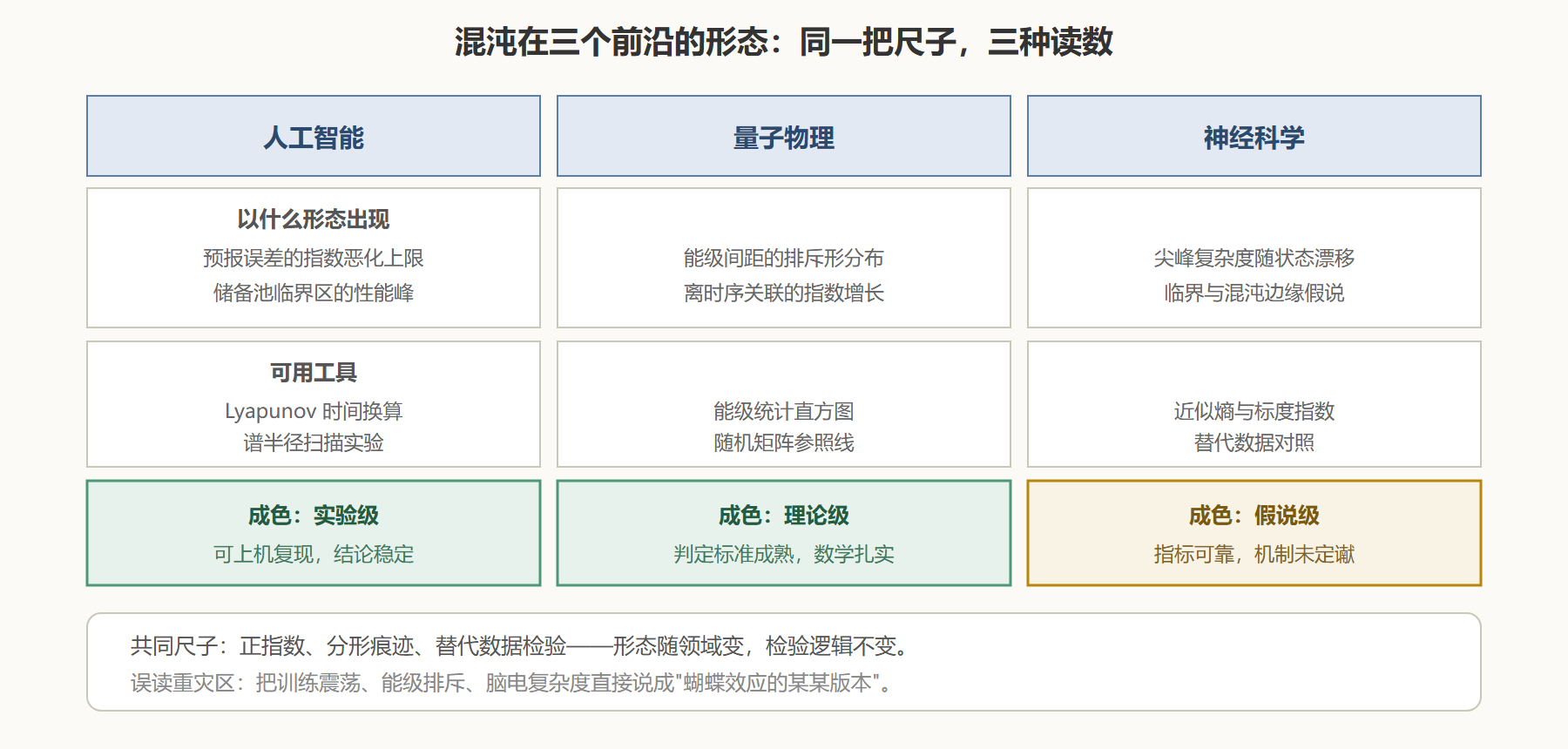 图 7-2 同一概念在三个前沿的形态与成色