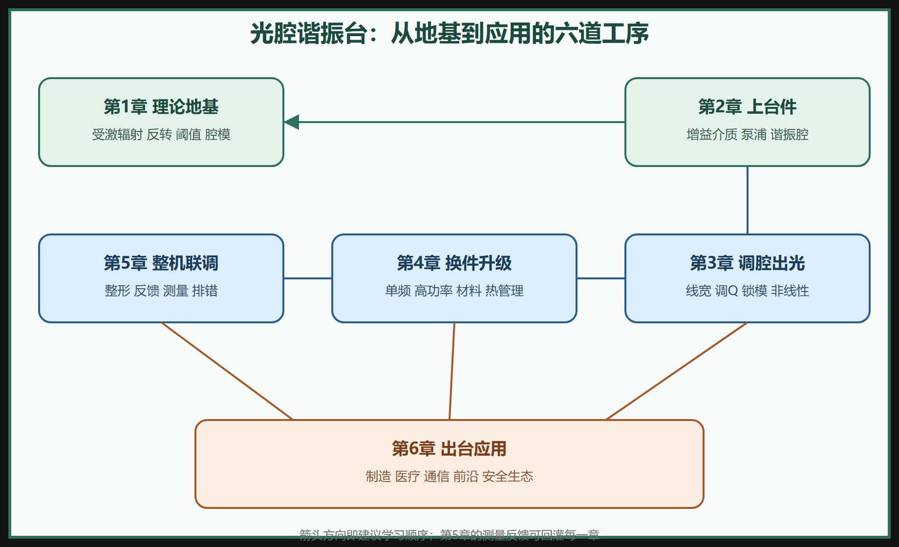 图：光腔谐振台全景知识地图