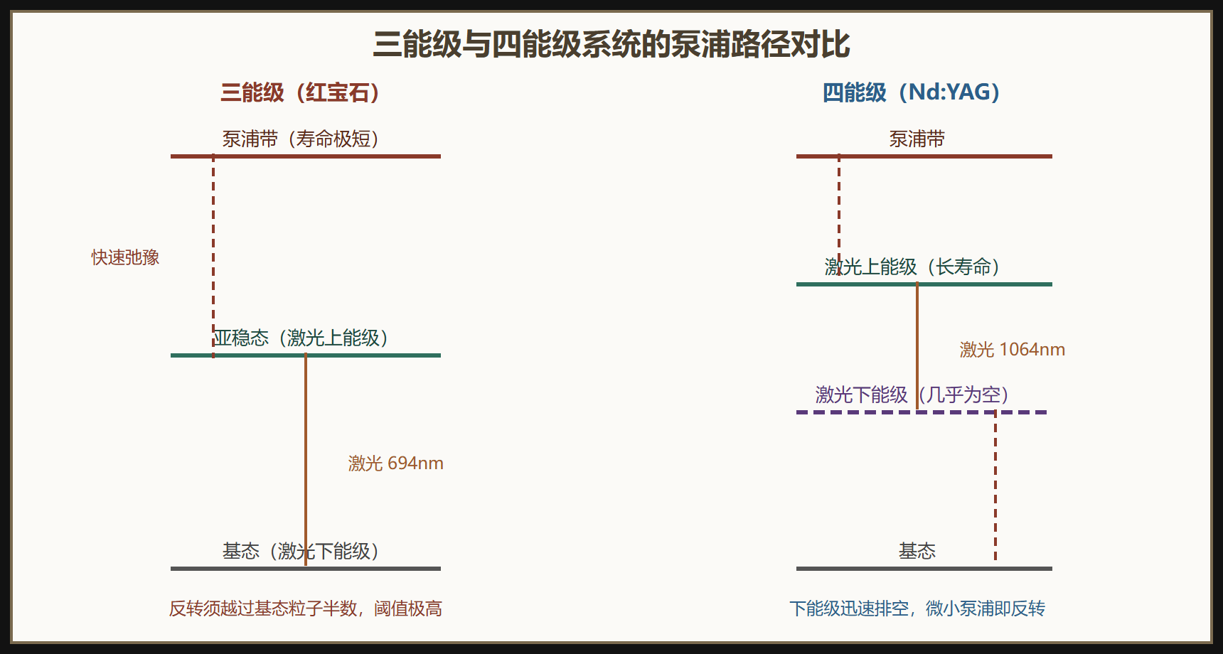 四能级系统：Nd:YAG 的聪明走位