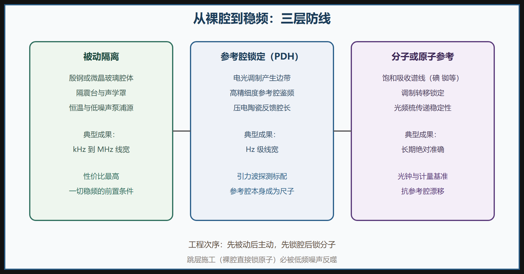 三条稳频路线