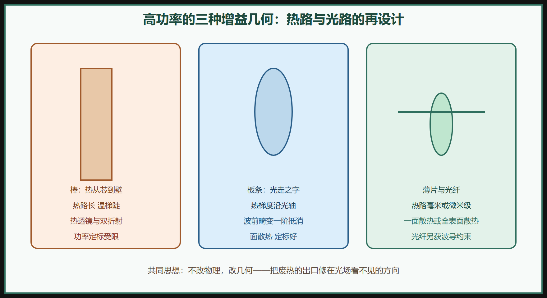 高功率的死结:热透镜