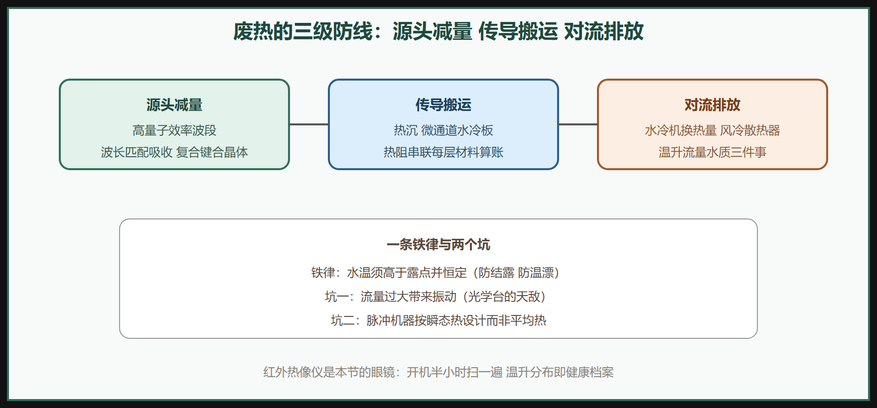 热管理的三级防线全景