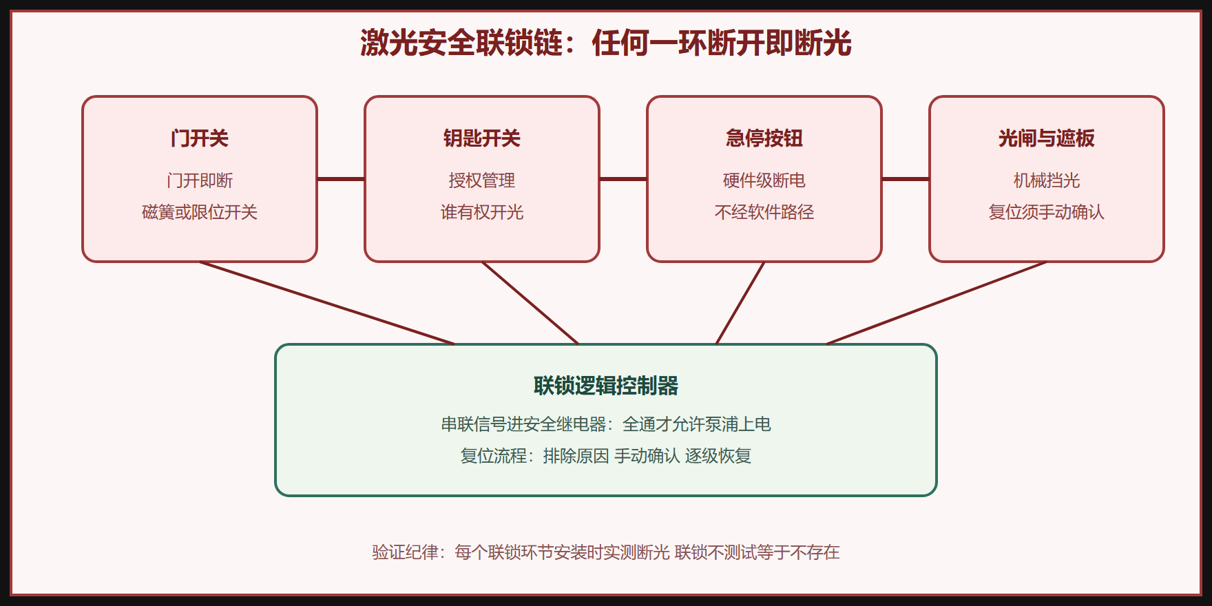 安全联锁：四级防线