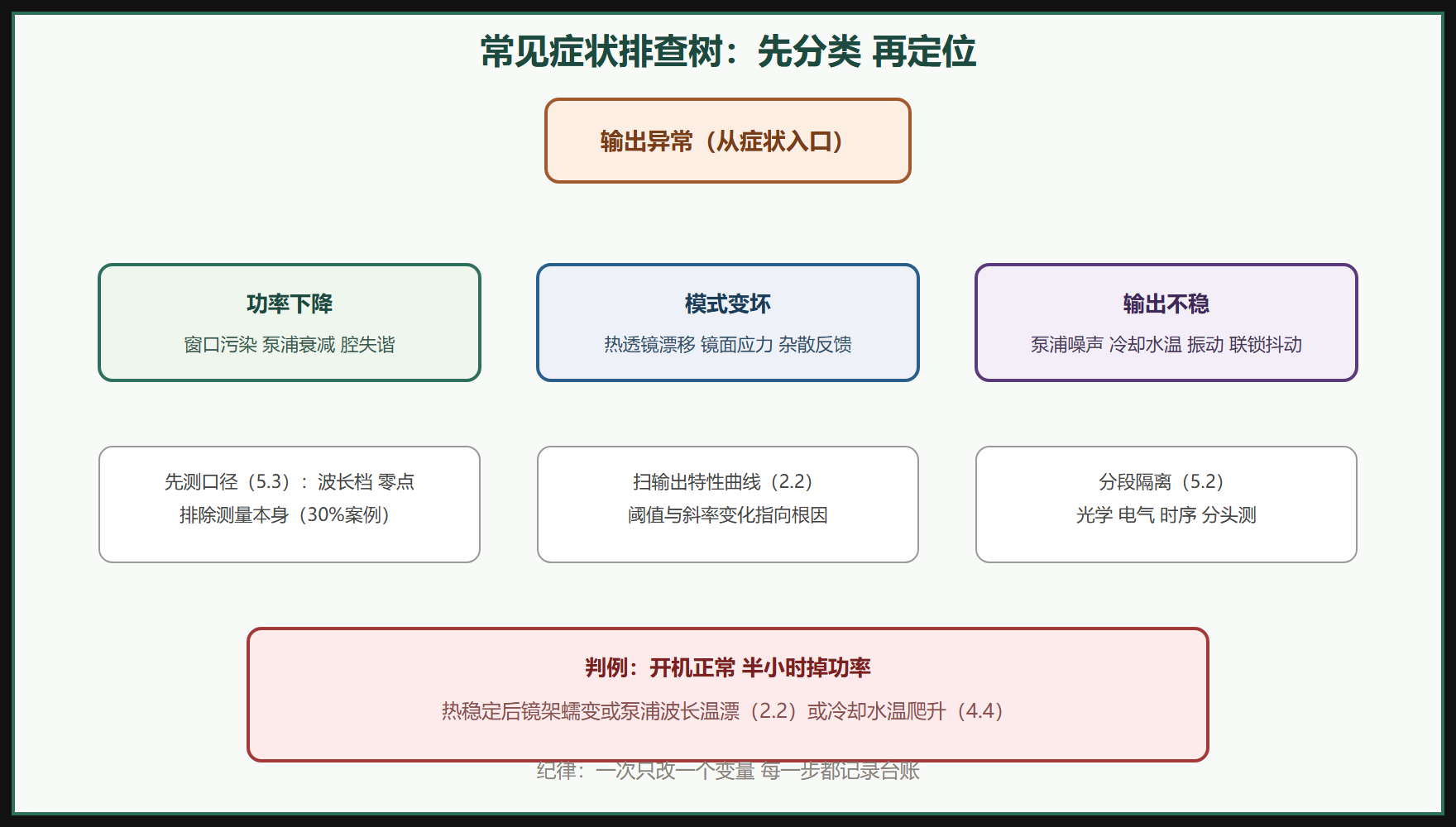 排错树：症状到根因