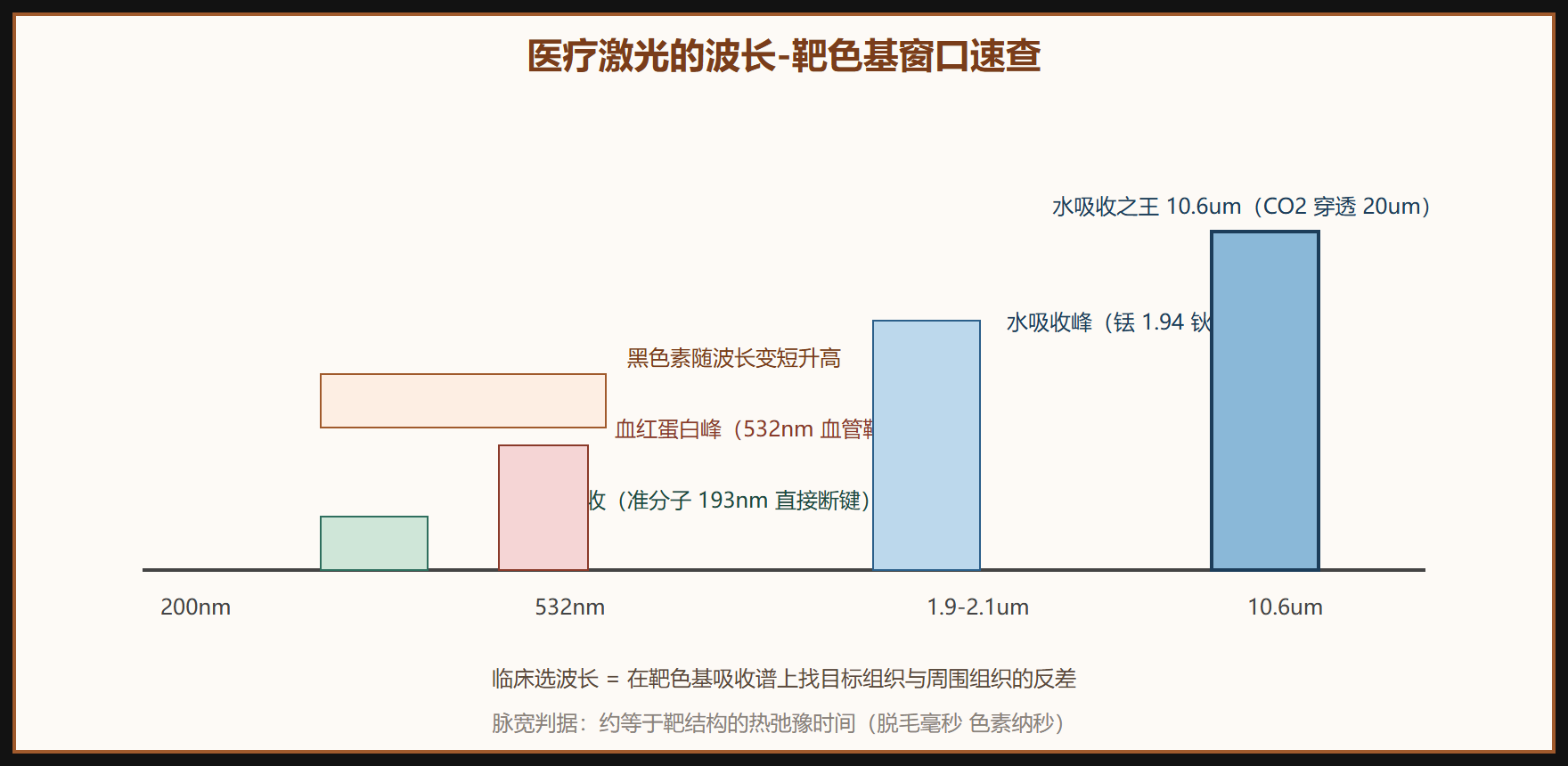 波长窗口与靶色基对照图
