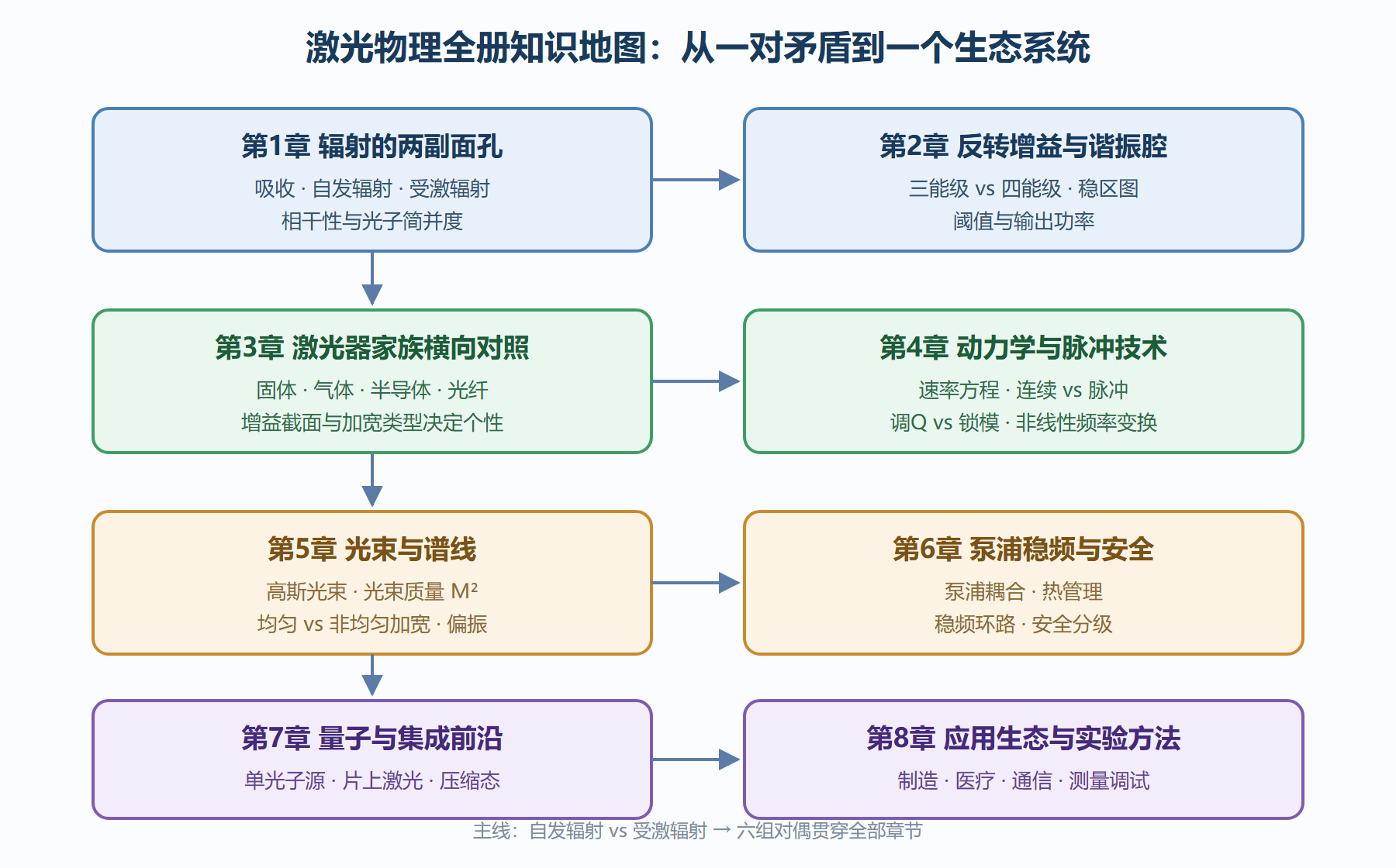 图：激光物理全册知识地图（学习依赖关系）