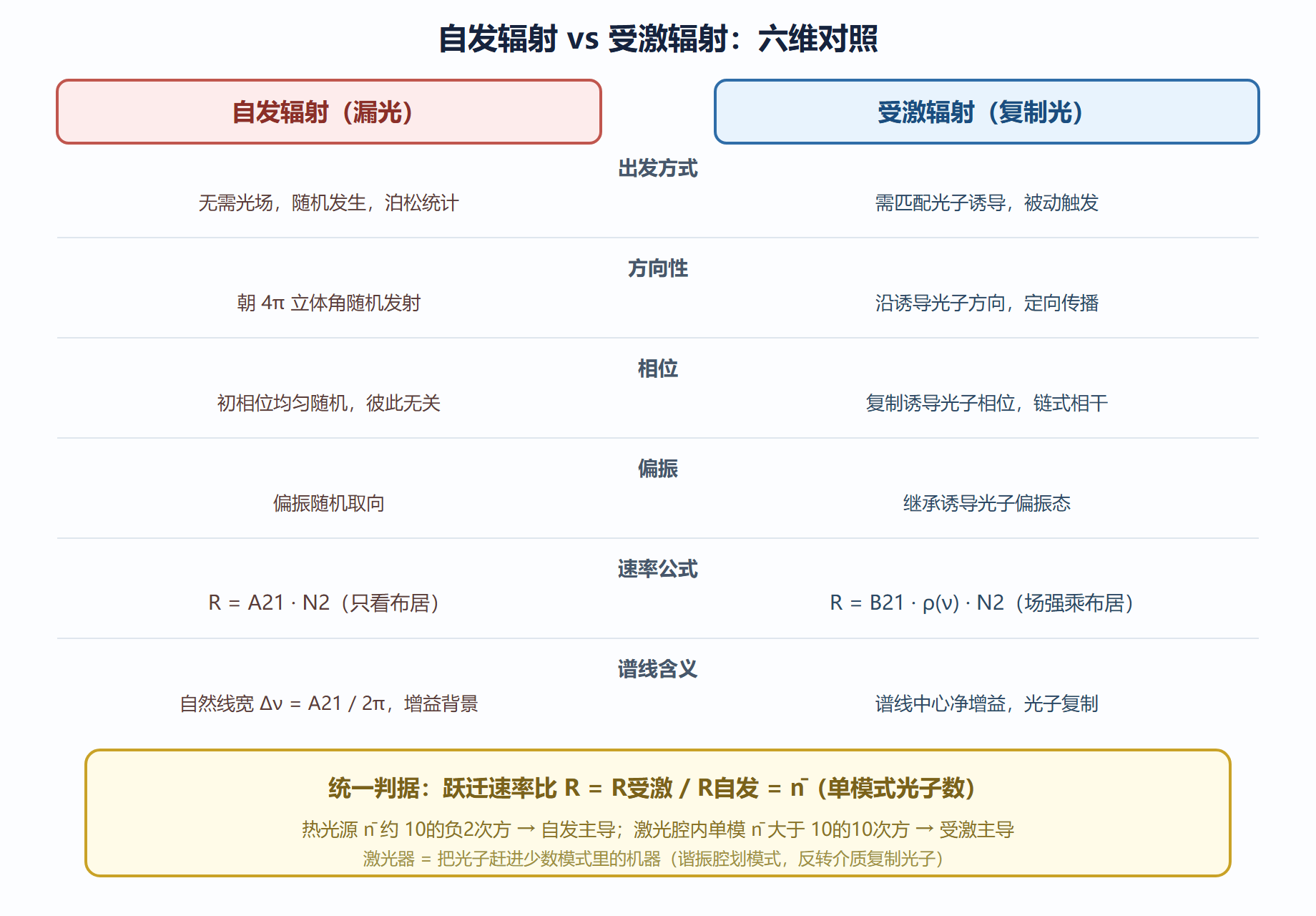 图：自发辐射与受激辐射六维对照