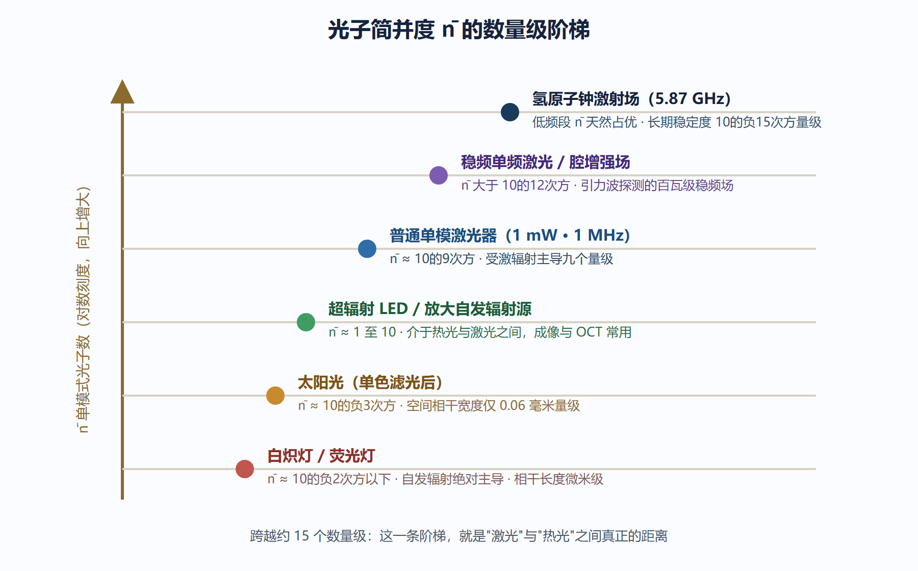 图：光子简并度数量级阶梯（从热光到激光）