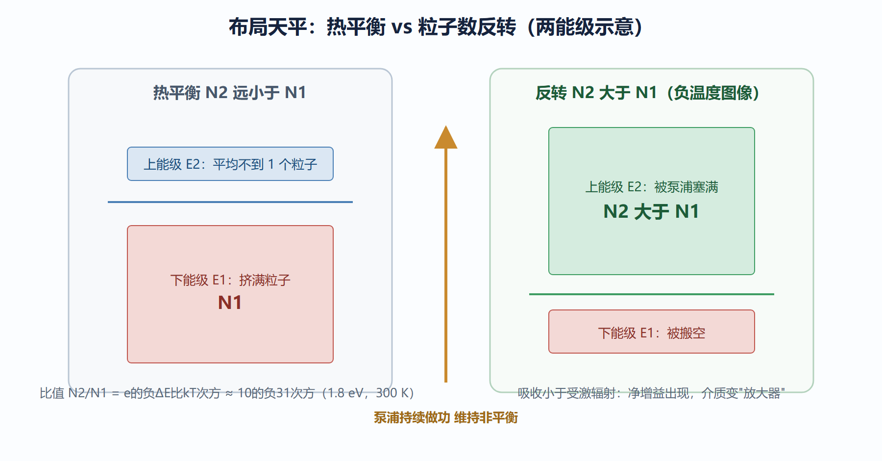 图：热平衡与粒子数反转的布局对比