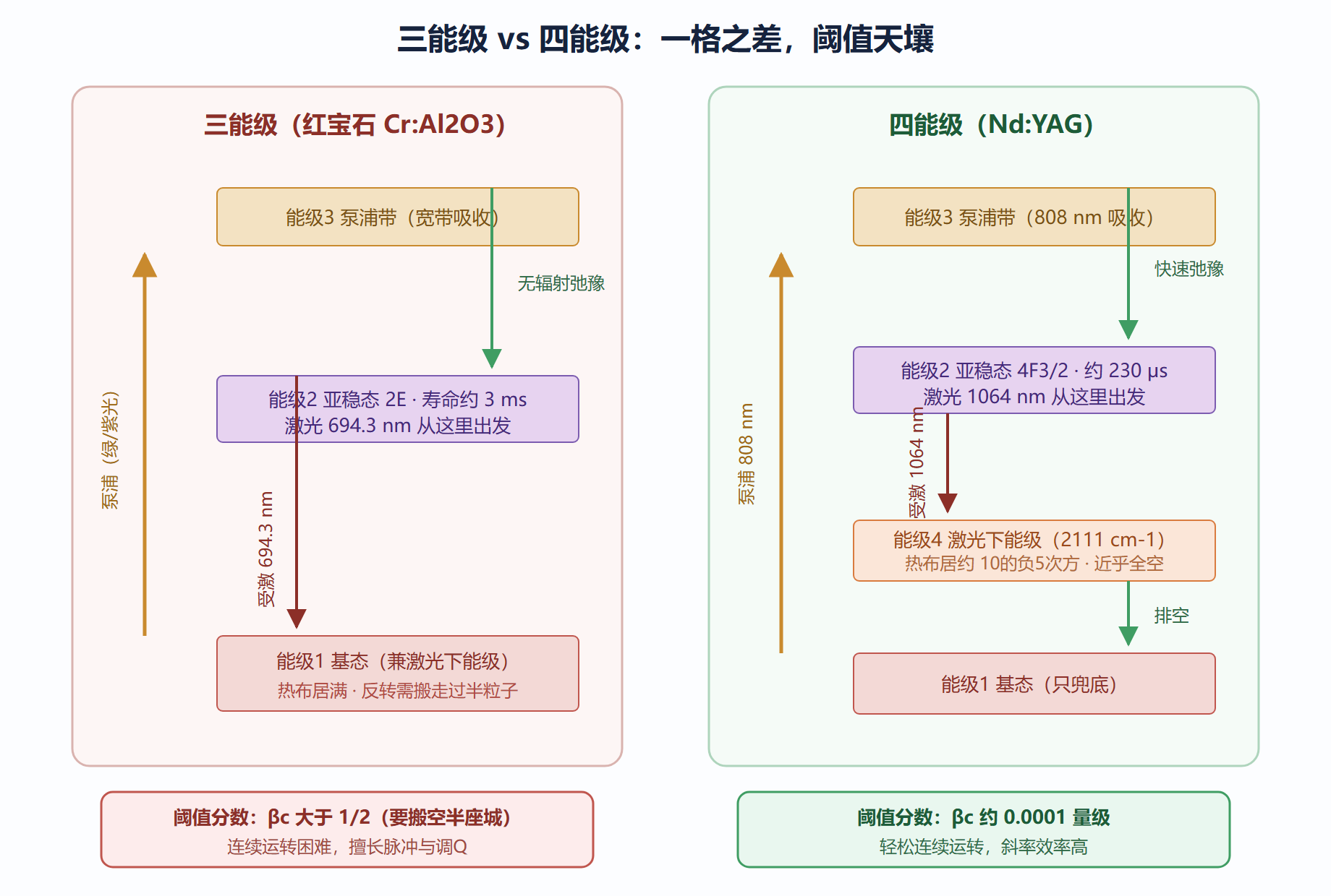 图：三能级与四能级系统对照