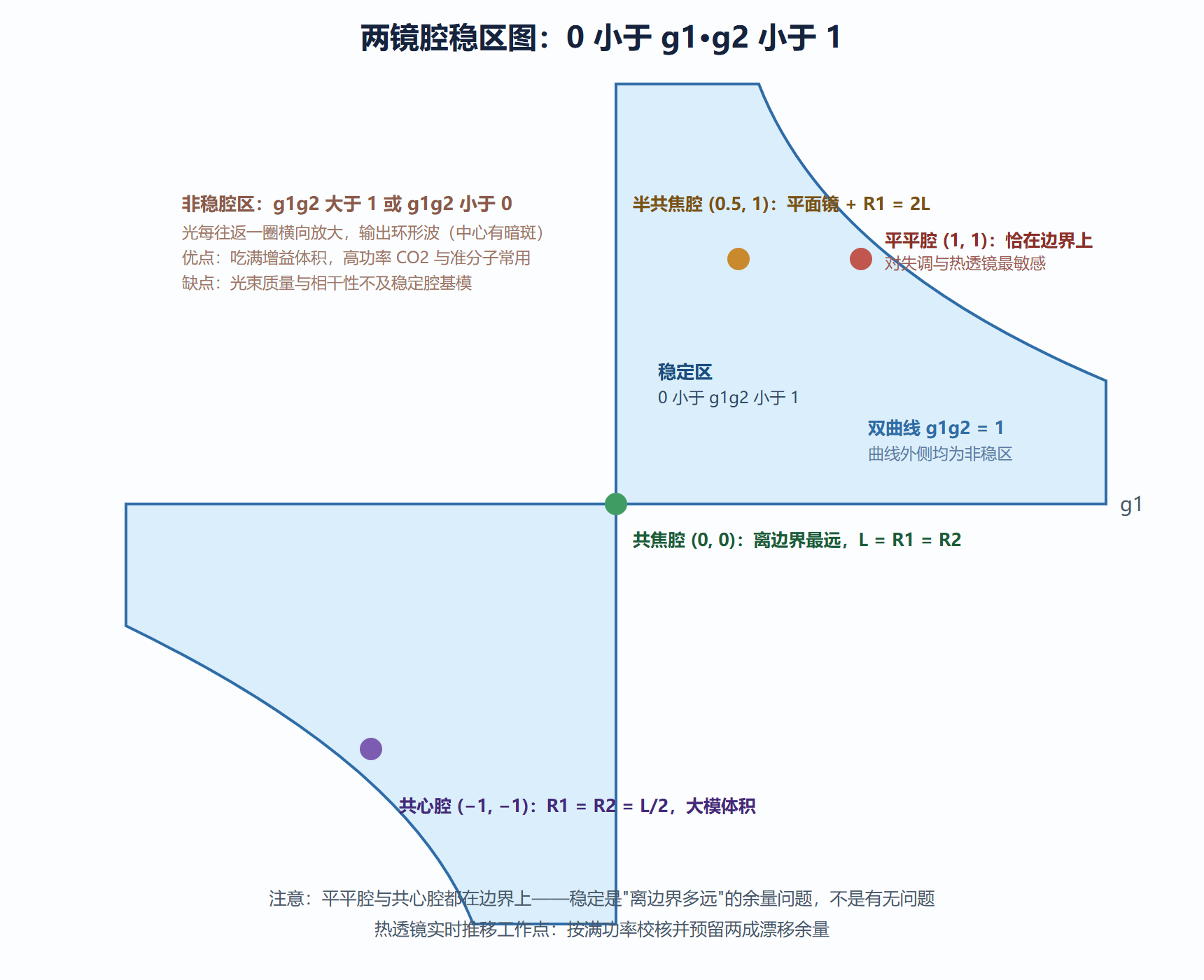 图：两镜腔稳区图（g1-g2 平面）