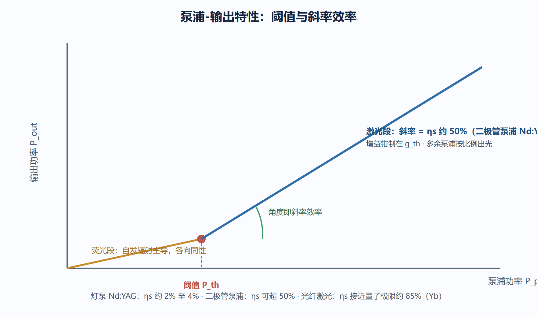 图：输出功率随泵浦的阶梯关系