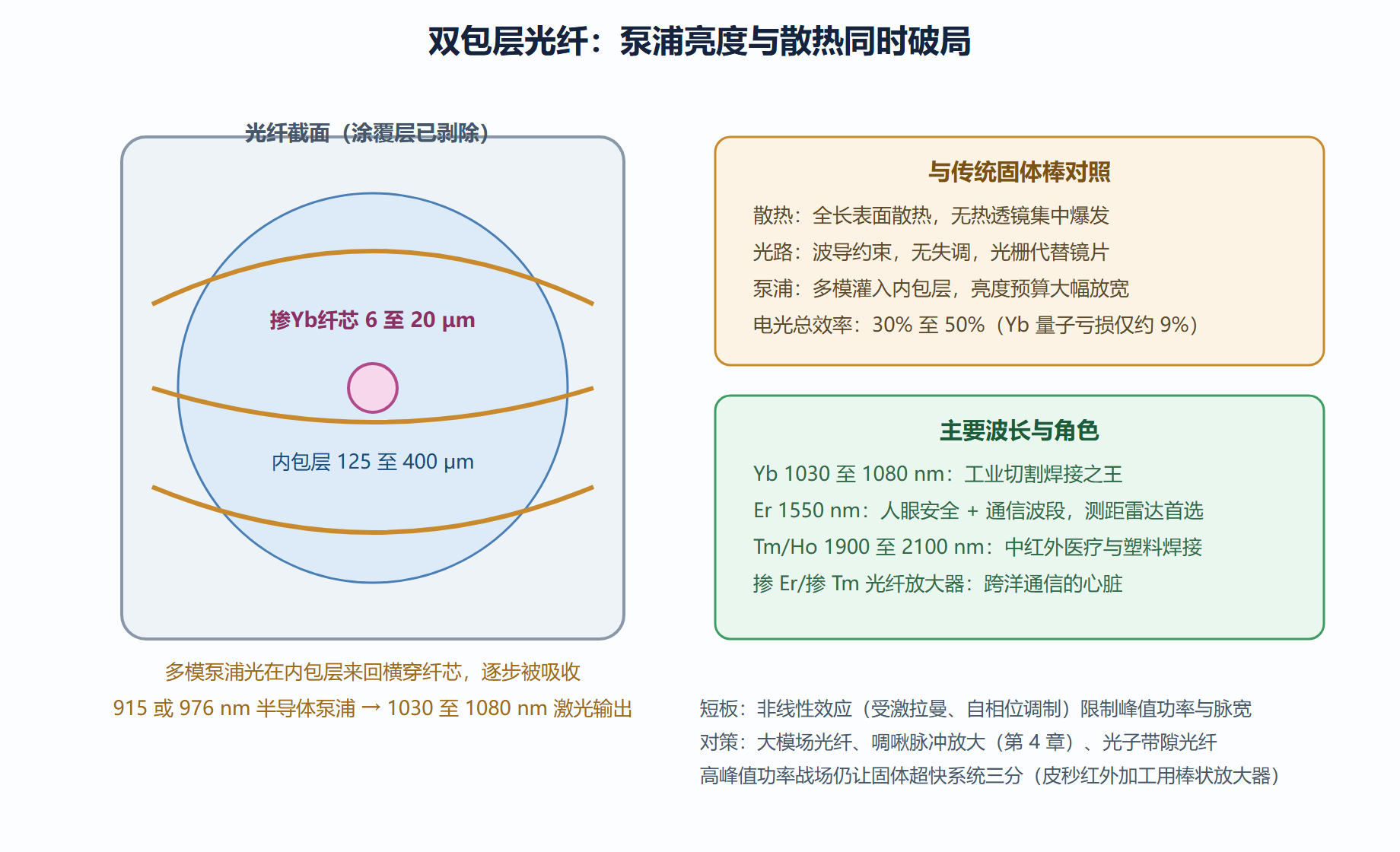 图:双包层光纤激光器结构与功率演进逻辑