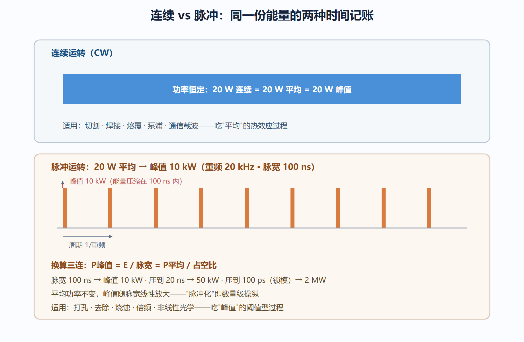 图:连续与脉冲运转的功率对照