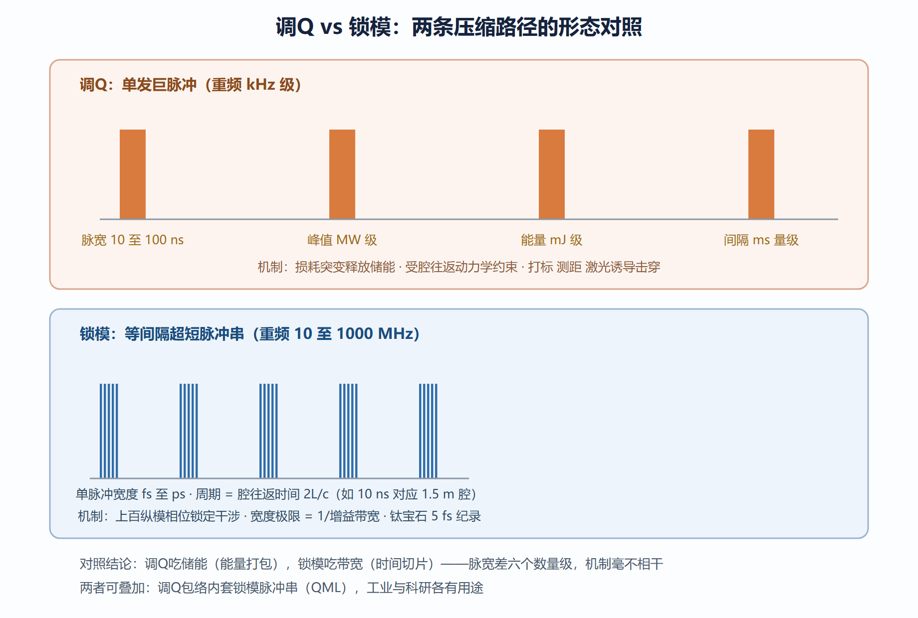 图:调Q与锁模的脉冲形态对照