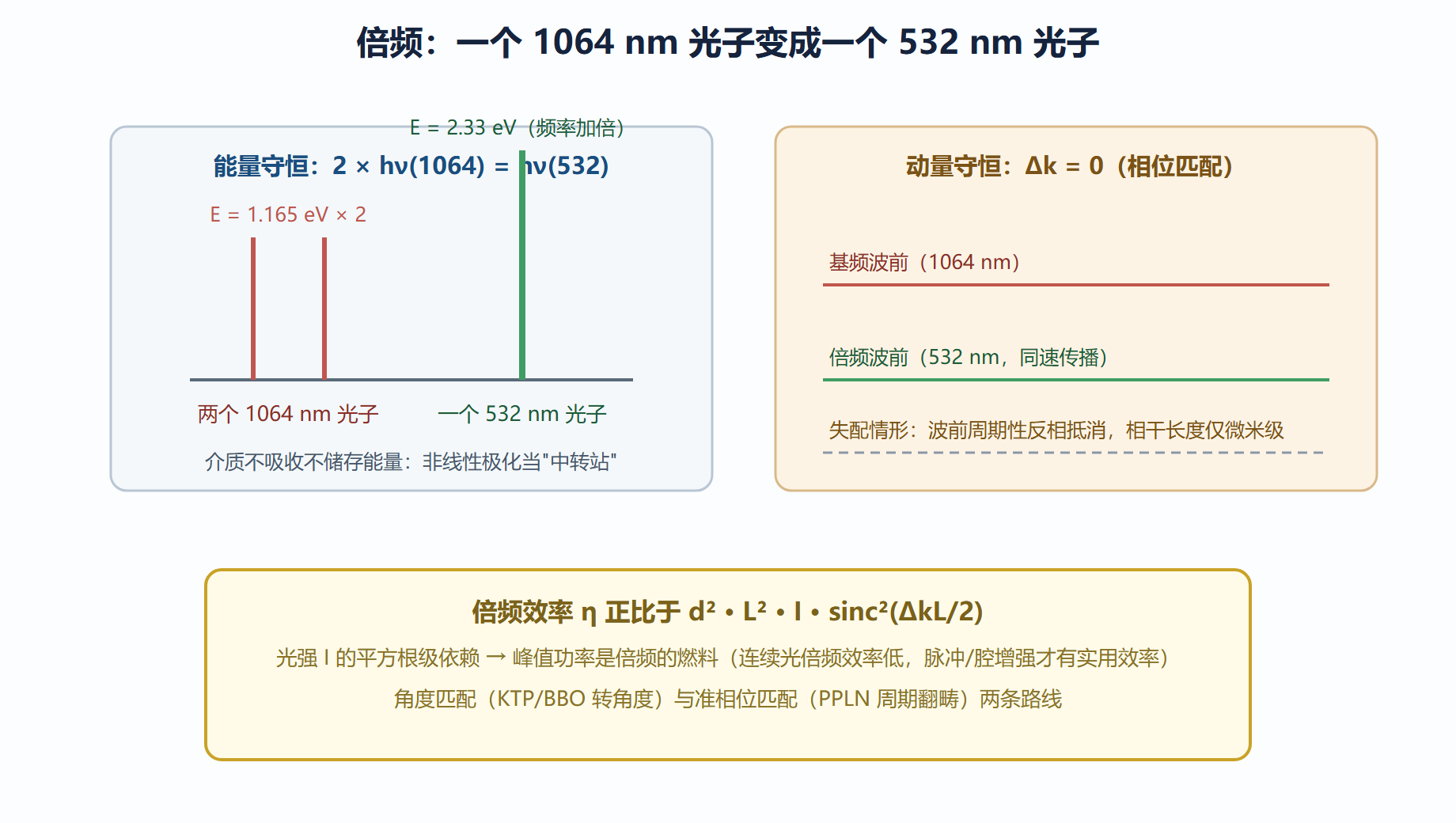 图:倍频过程的能量与动量匹配
