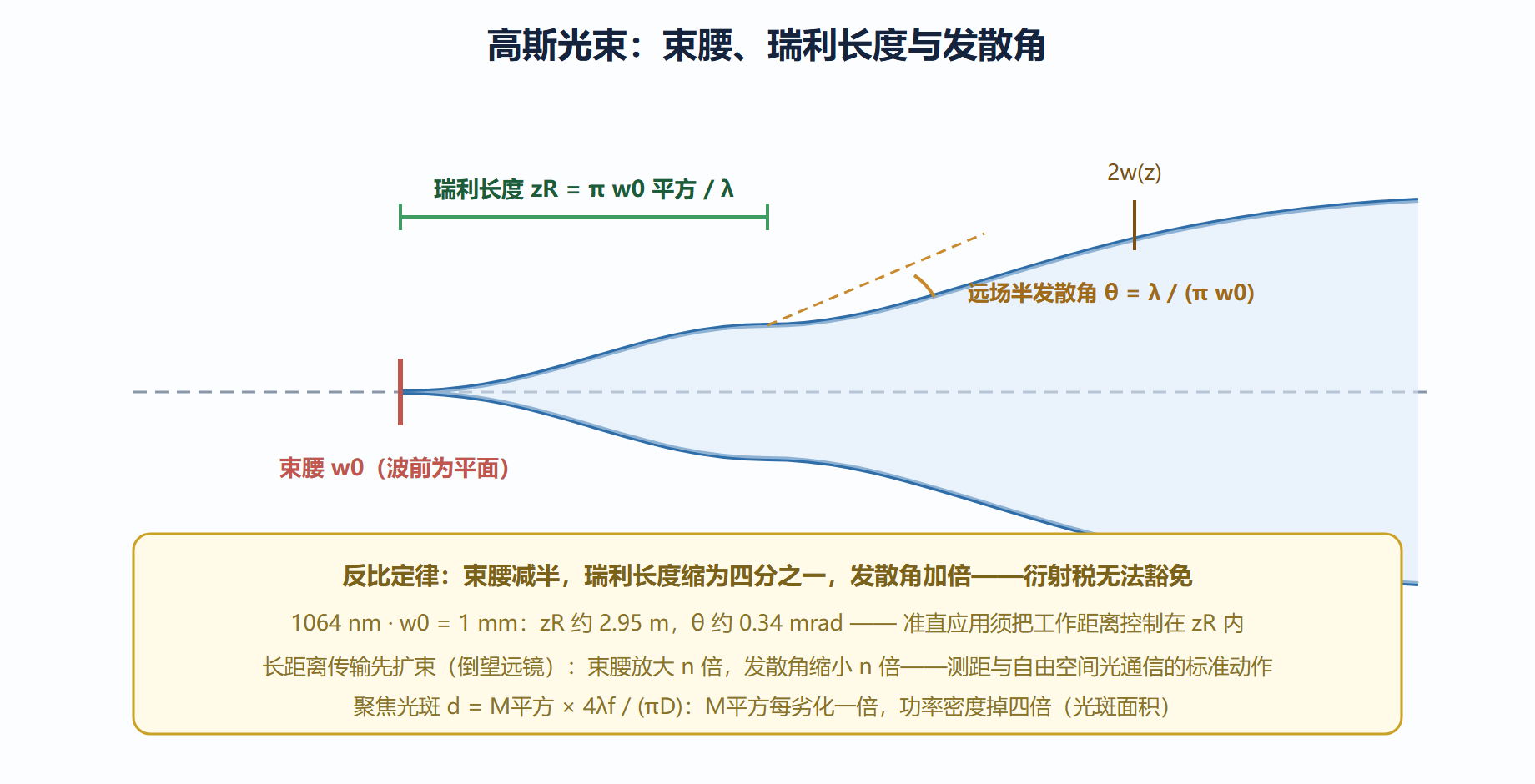 图:高斯光束传播要素