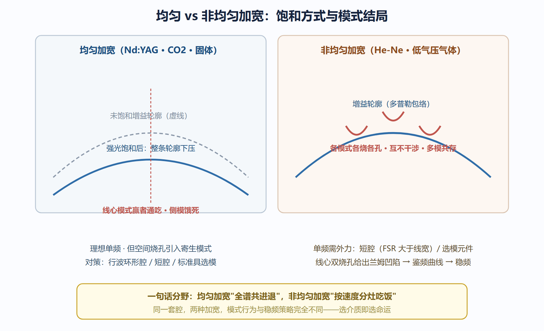 图:均匀与非均匀加宽的烧孔对照