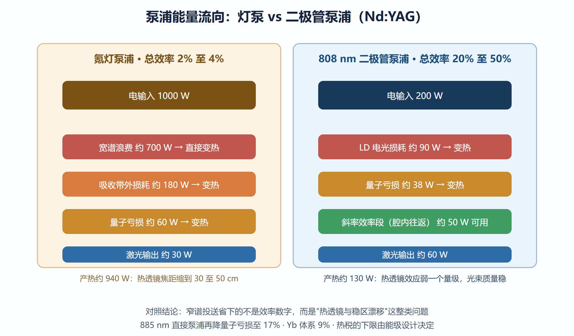 图：灯泵与二极管泵浦的能量流向对照