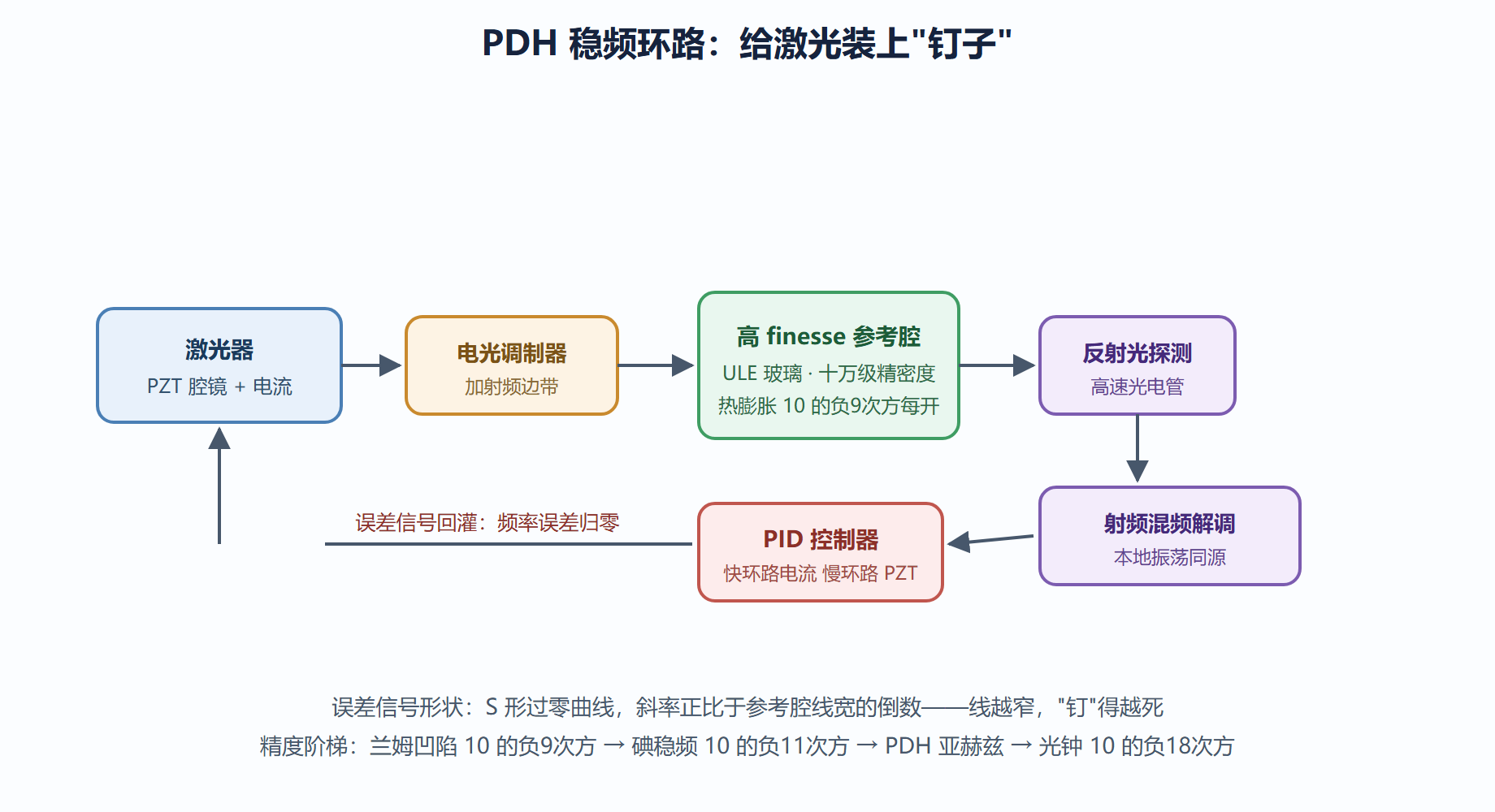 图:PDH 稳频环路框图