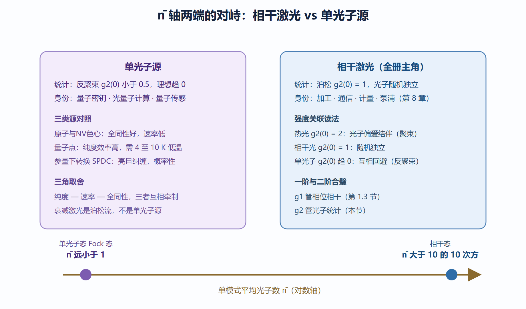 图：相干激光与单光子源在 n̄ 轴上的对峙